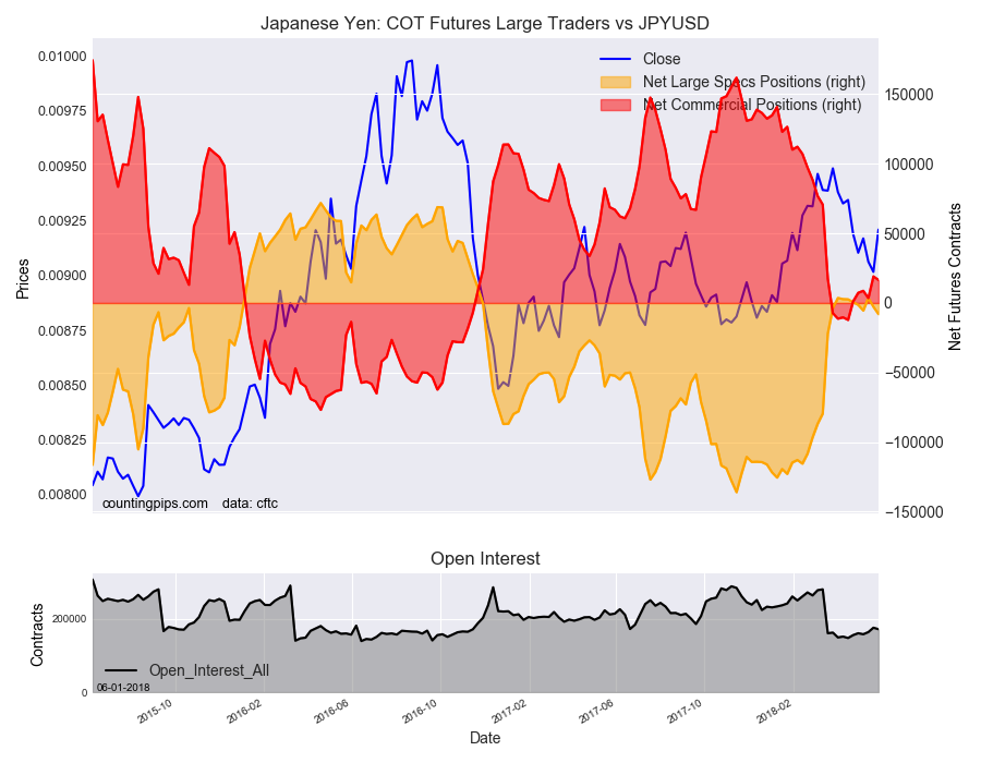 Japanese Yen: COT Futures Large Traders v JPY/USD