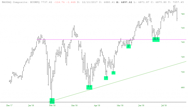 Nasdaq Chart