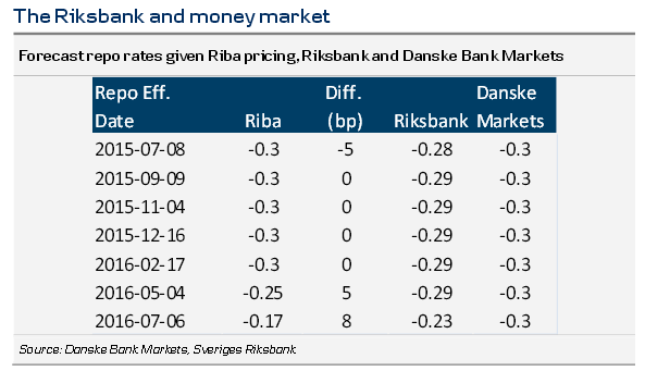 The Riksbank and money