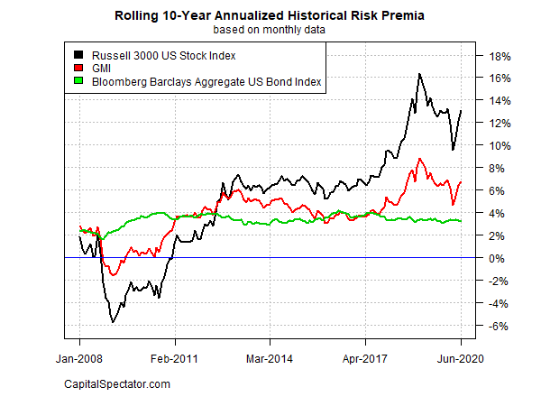 GMI Rolling Historical Risk Premia