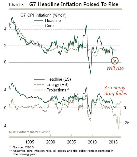 G7 Headline Inflation Poised To Rise