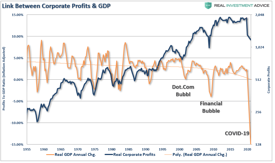 Link Between Corporate-Profits & GDP