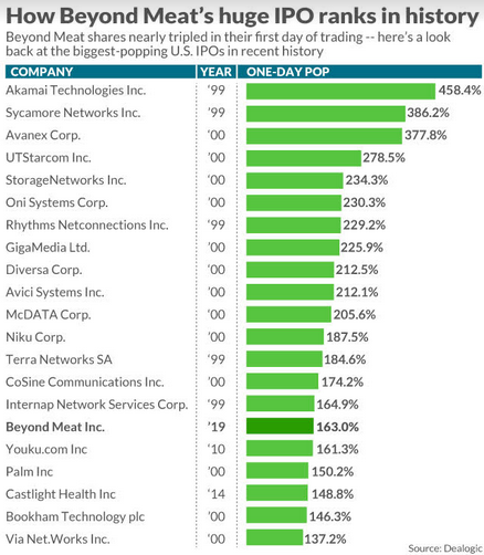 Past IPO Pops