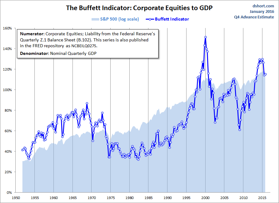 Buffett Indicator with SPX