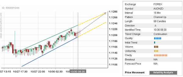 AUDNZD 58 Candles