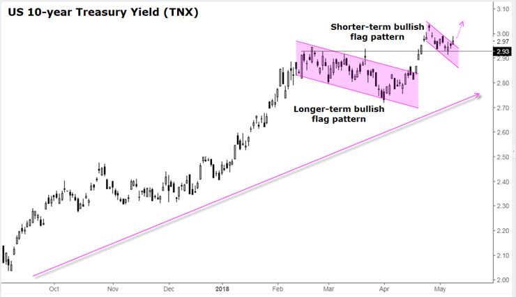 US 10-Year Treasury Yield