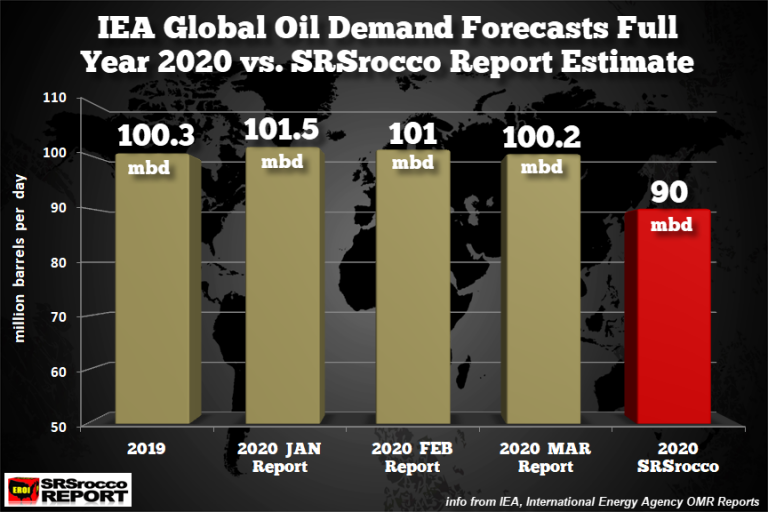 Global Oil Demand To Fall Drastically | Investing.com
