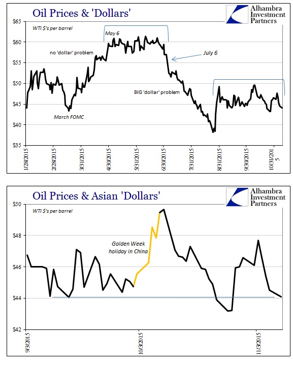 Oil Prices and Dollars