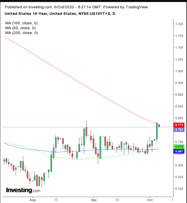 10-year Treasuries Daily