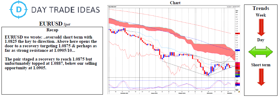 EUR/USD Daily Chart