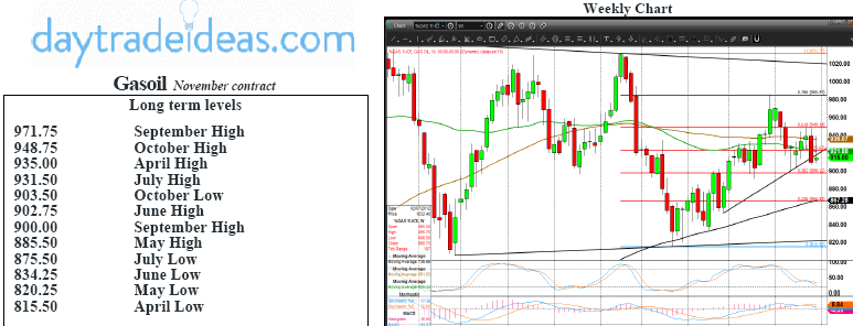 Gasoil Technicals