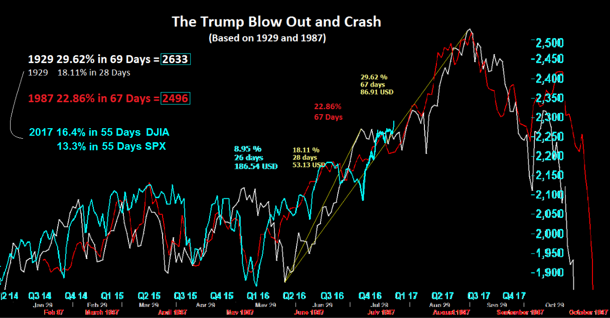 The Trump Blow Out and Crash