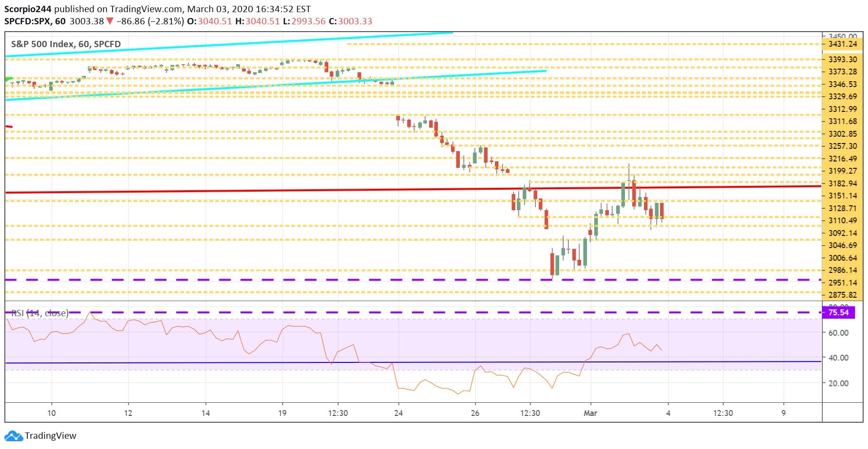 S&P 500 Index - 60 Min Chart