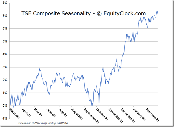 TSE Seasonality