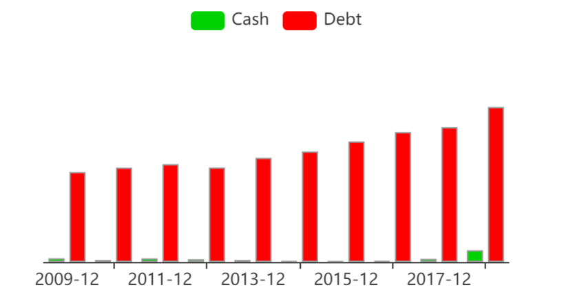 Cash-Debt Table