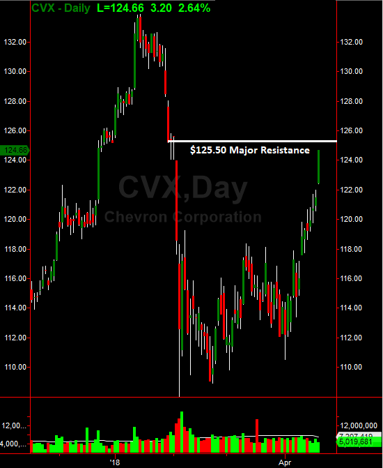 CVX Daily Chart