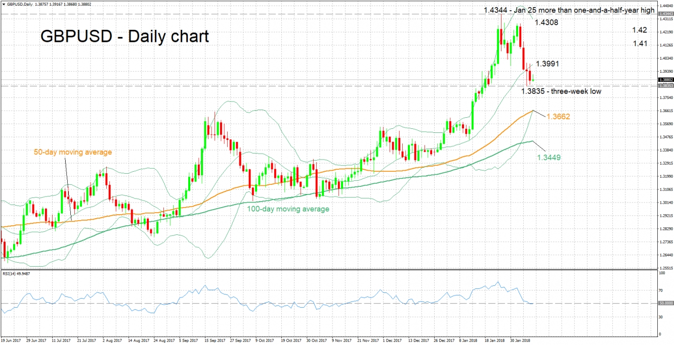 GBP/USD Daily Chart - Feb 8