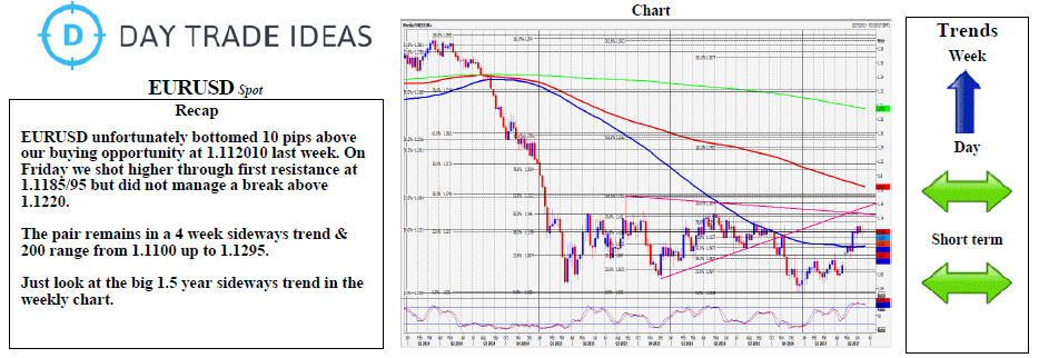 EUR/USD Chart