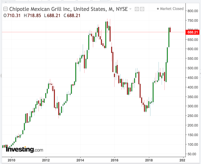 Chipotle monthly chart
