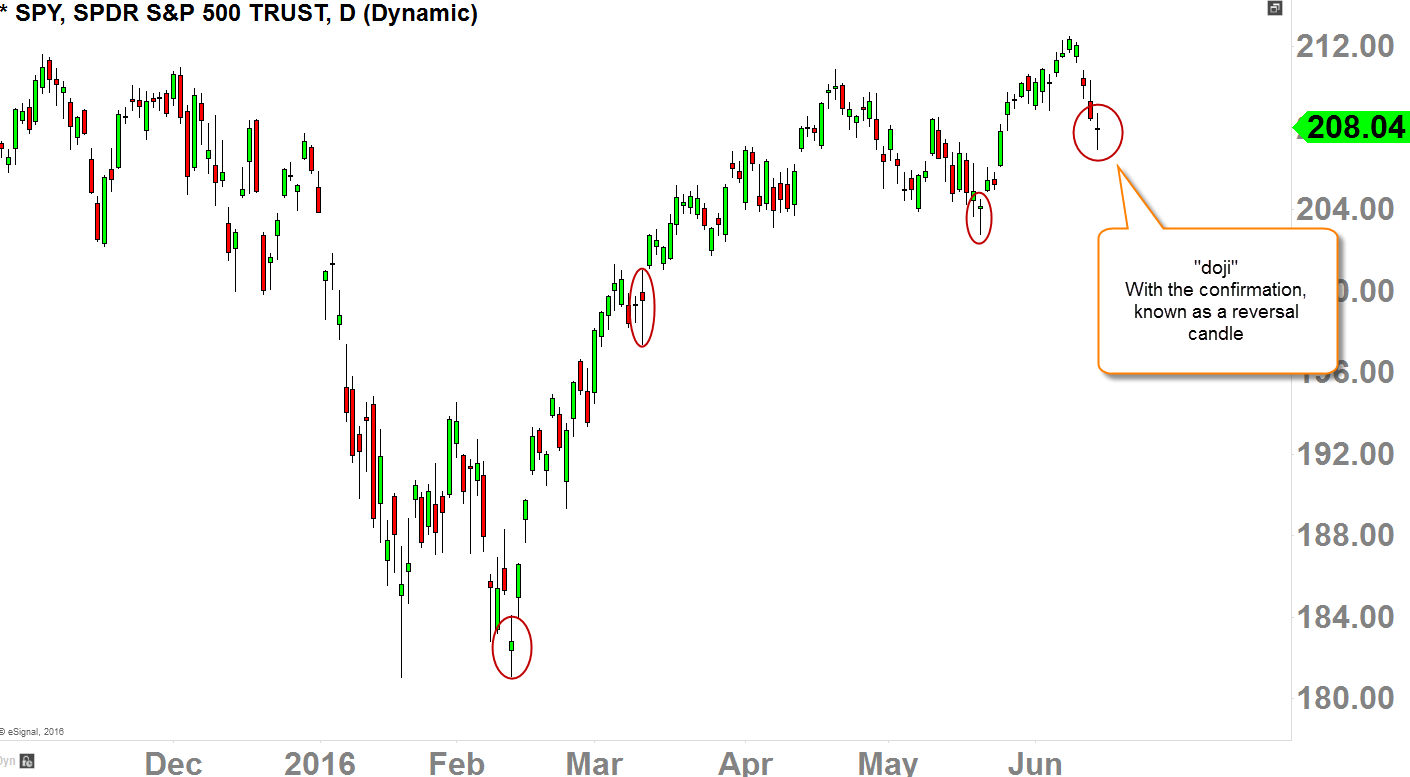 SPY Daily-Chart