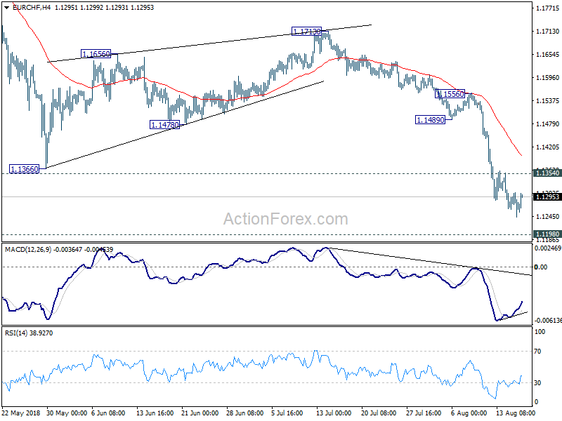 EUR/CHF 4 Hour Chart