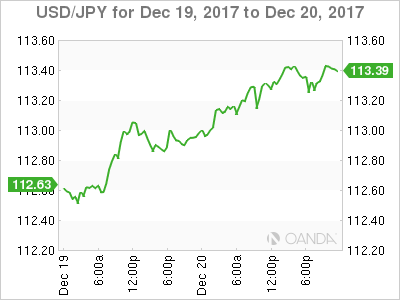USD/JPY Chart For December 19-20