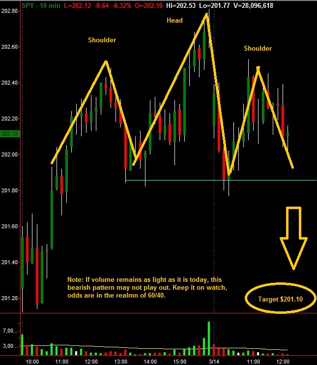 SPDR S&P 500