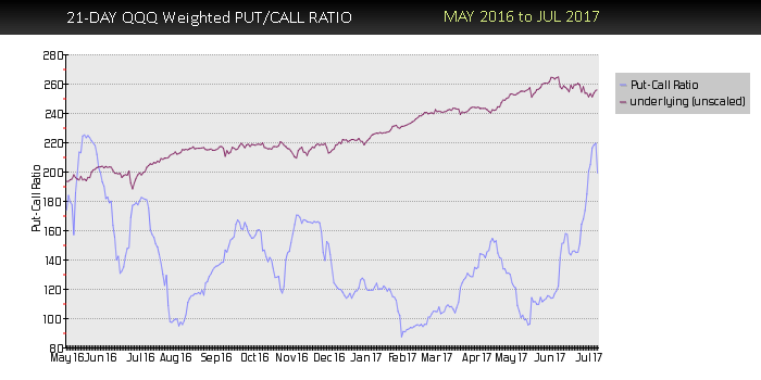 21-Day QQQ Weighted PUT/CALL Ratio