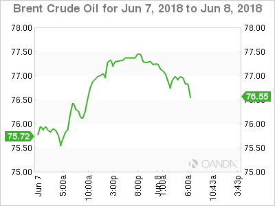 Brent Crude Oil Chart for June 7-8, 2018