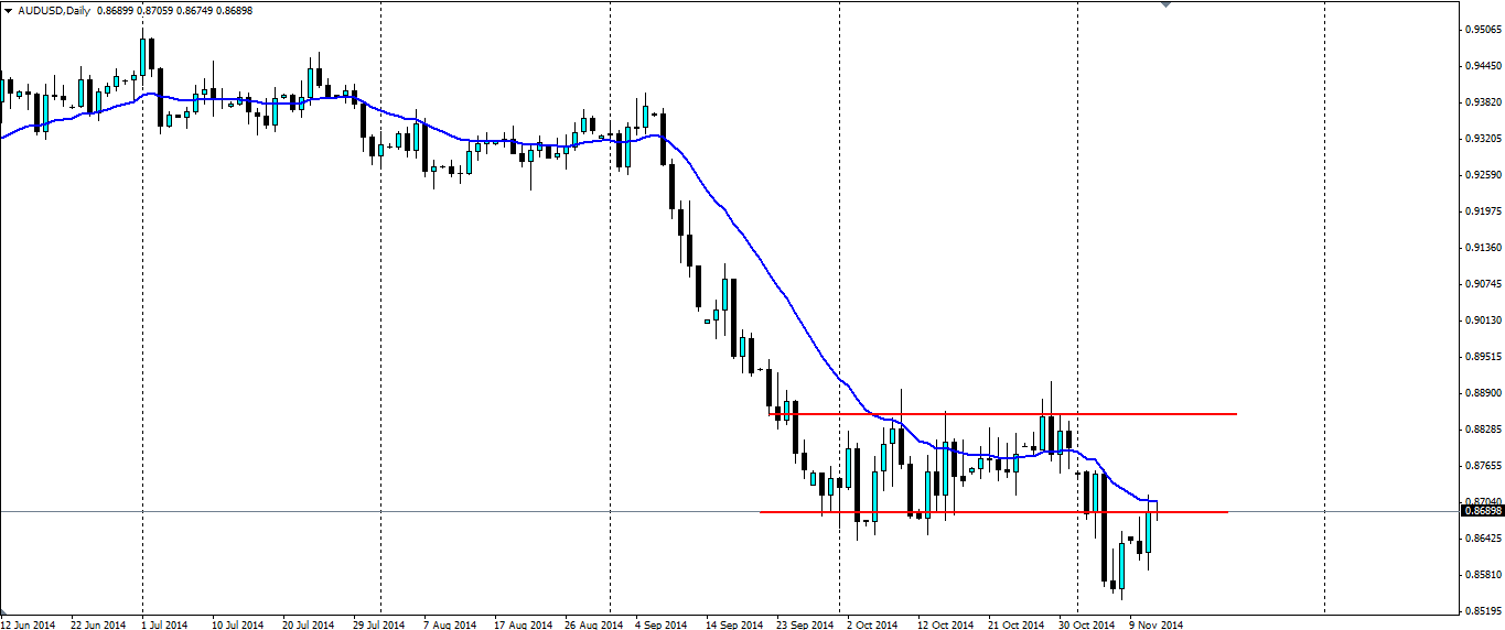 AUD/USD Daily Chart