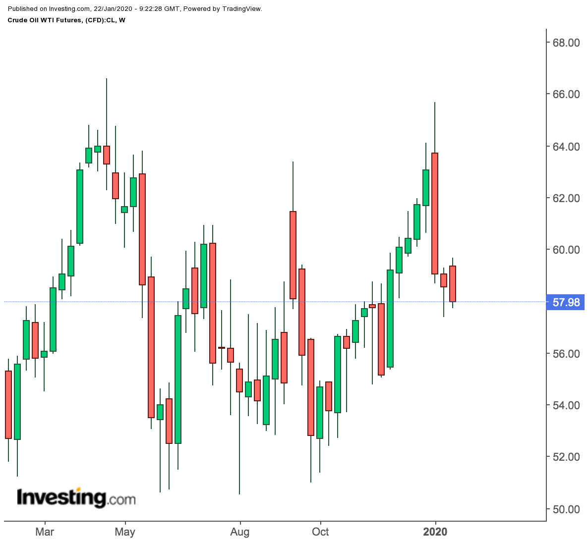 WTI Weekly Price Chart