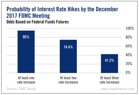 Probability Of Interest Rate Hike By The December 2017 FOMC Meeting