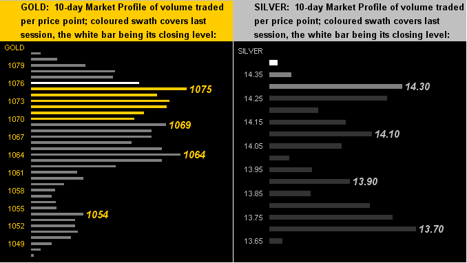 Gold/Silver Charts