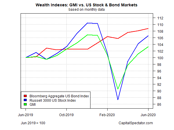GMI Vs US Stock And Bond Markets