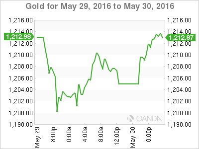 XAU/USD May 30