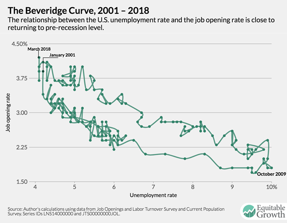 Beveridge Curve 2001-2018