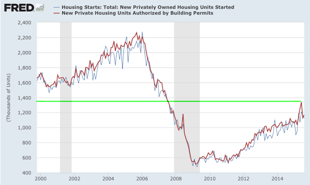 Housing Starts vs Housing Building Permits 2000-2015