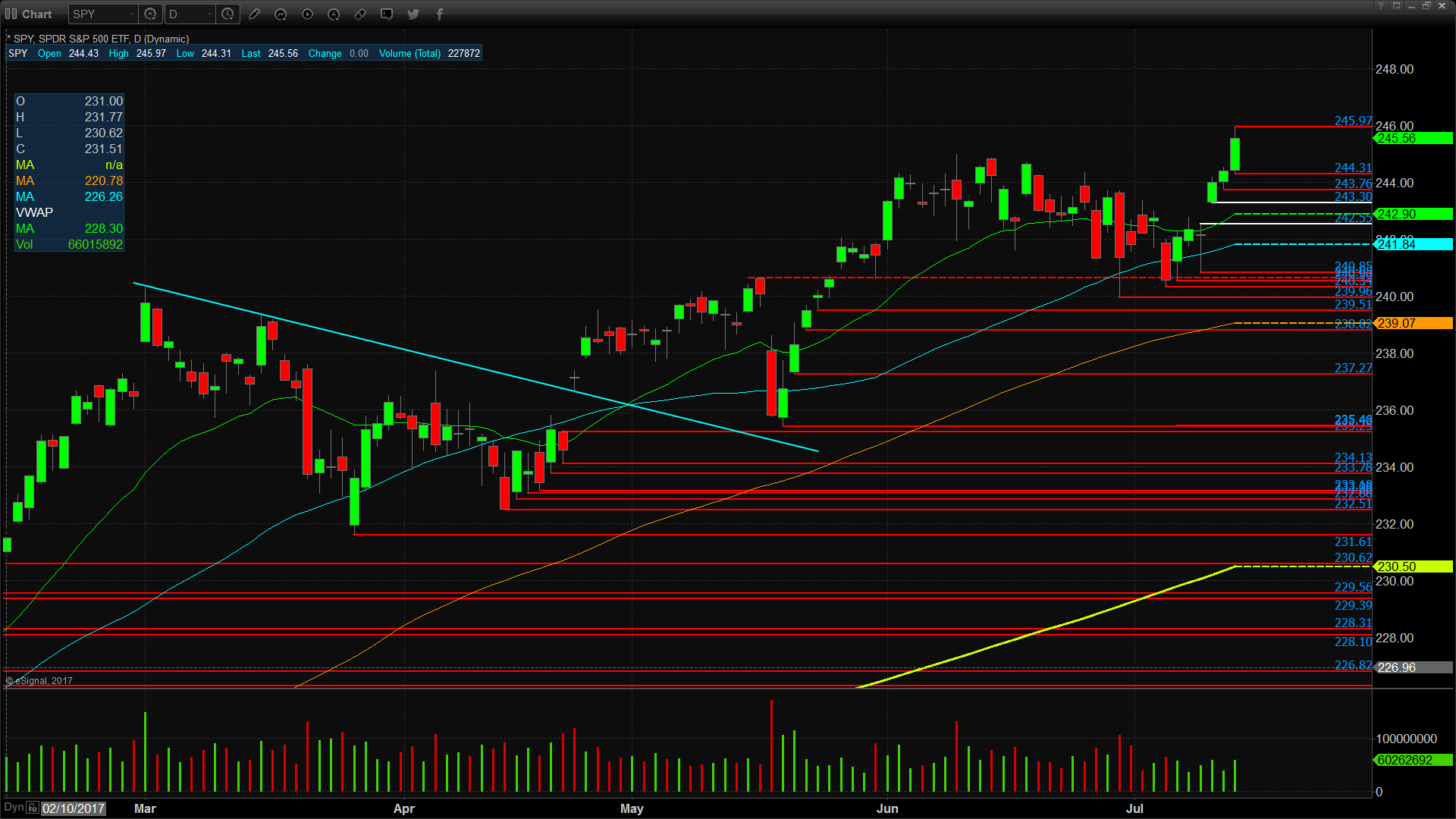 SPY Technicals Chart