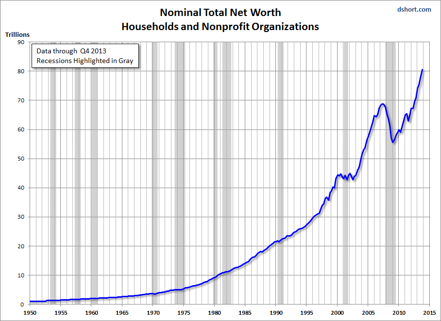 Nominal-Total Net Worth