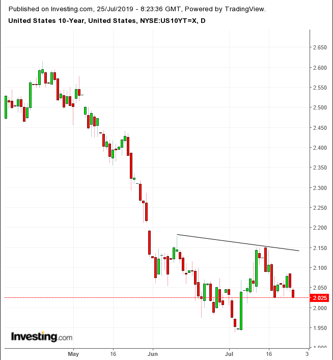 UST 10-Year Daily Chart