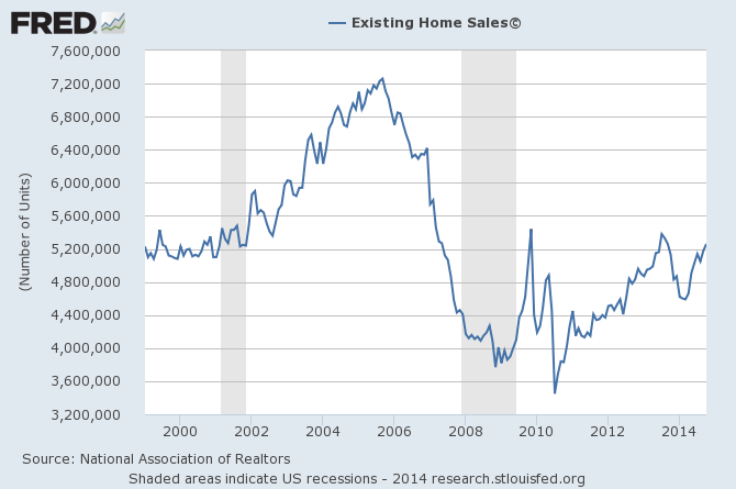 Existing Home Sales, Adjusted Data:  2000-Present