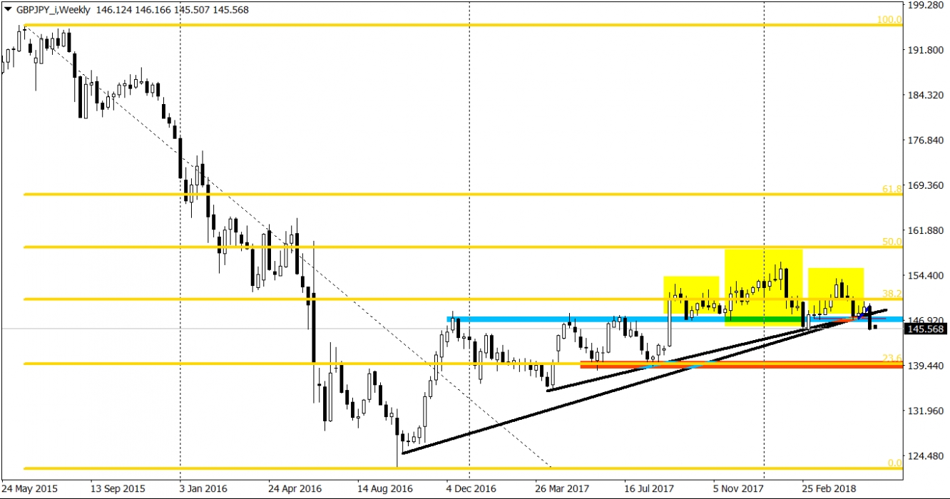 GBP/JPY Weekly Chart