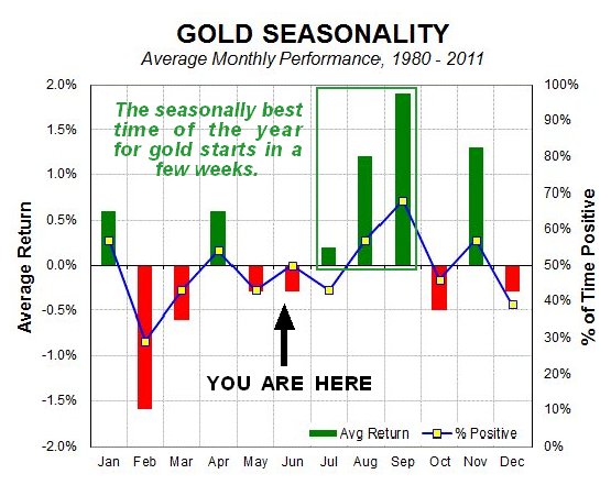 Gold Seasonality