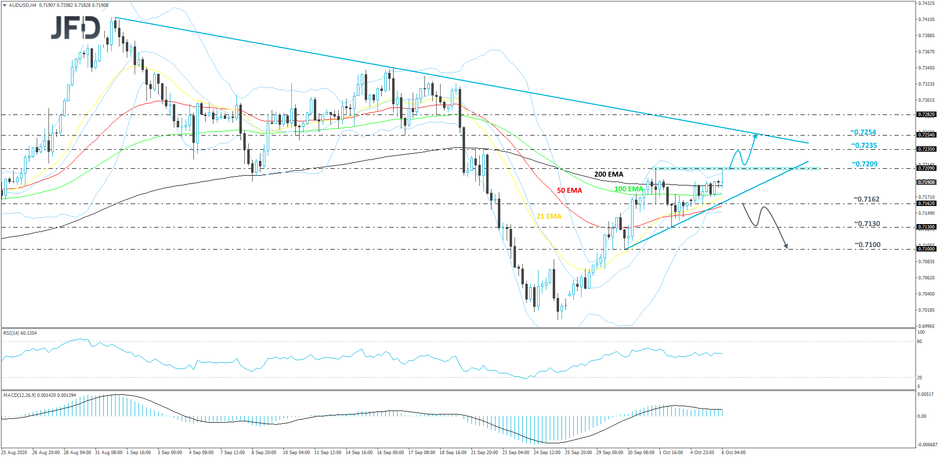 AUD/USD 4-hour chart technical analysis