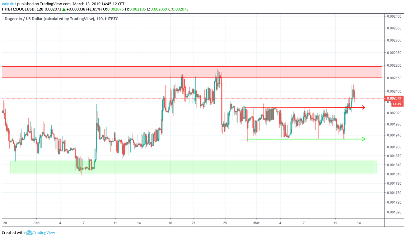 Dogecoin Reversal