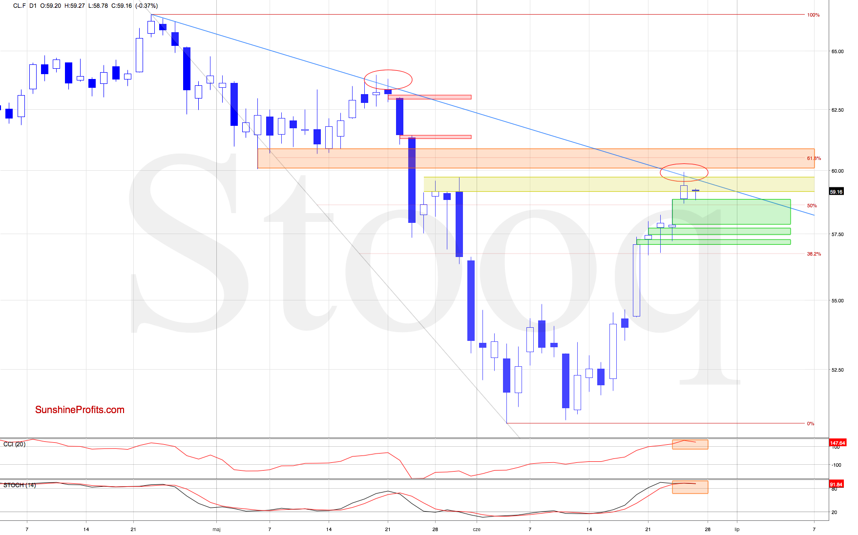 CL.F D1 - Oil Price Chart