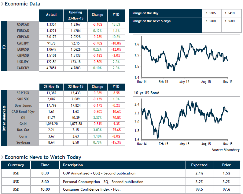 Economic Data