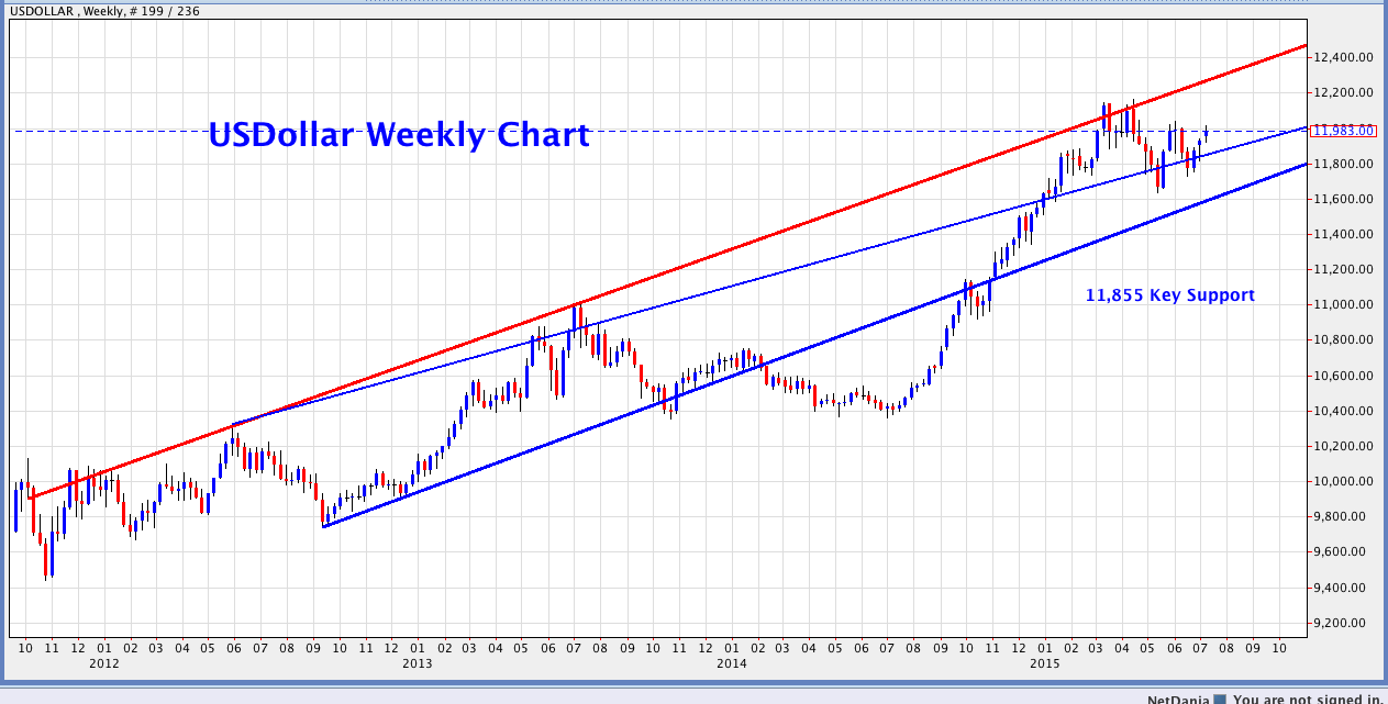 US Dollar Weekly Chart