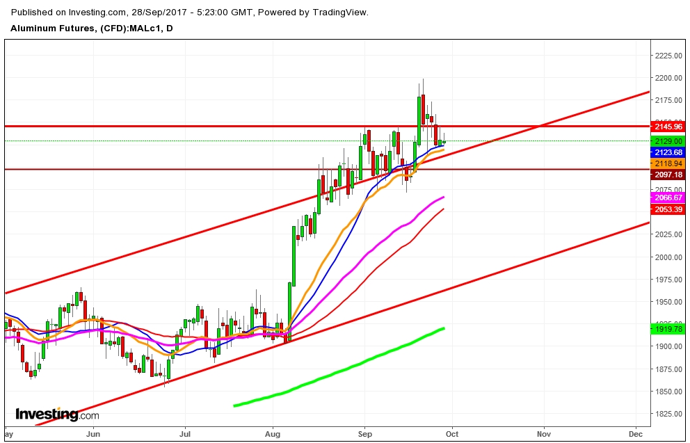 Aluminum Daily Chart