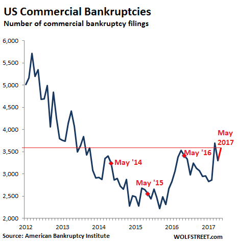 US Commercial Bankruptcies 2012-2017